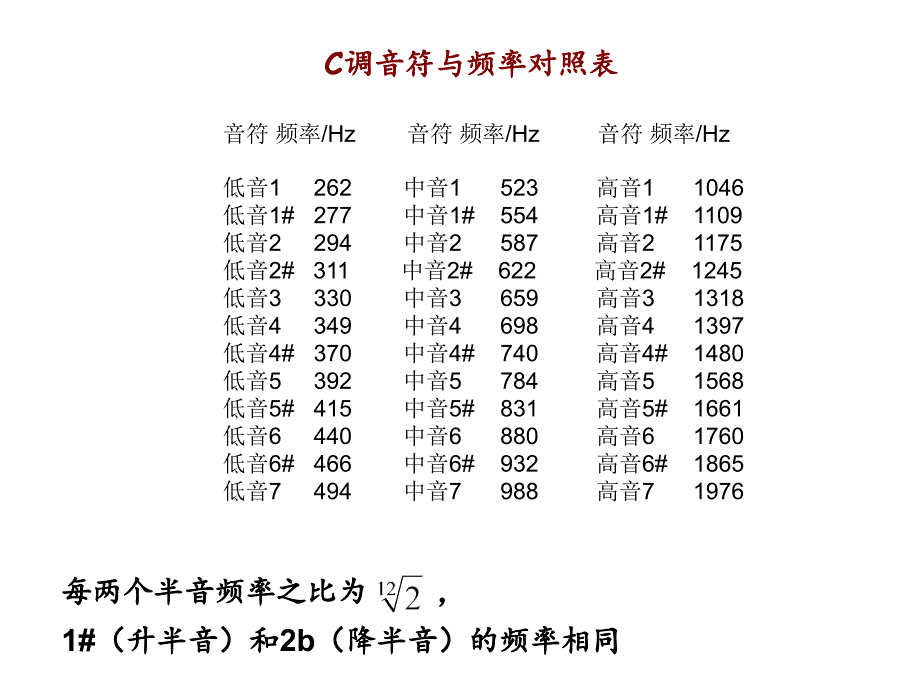 音符与频率对照表_第1页