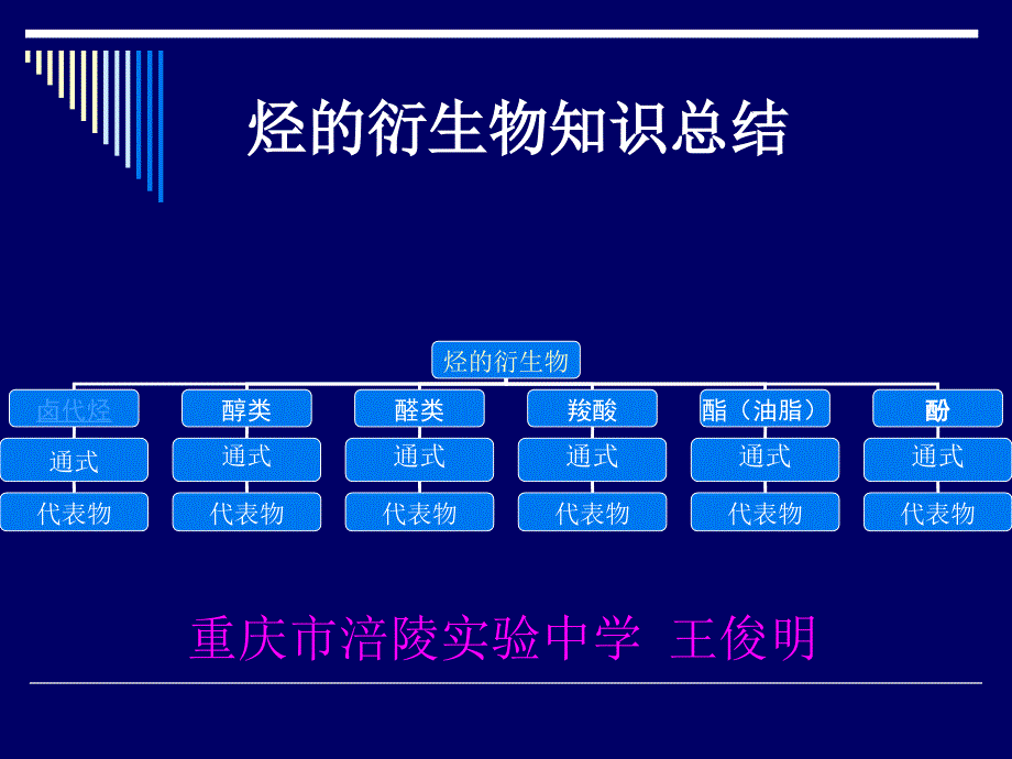 烃的衍生物知识总结2_第1页