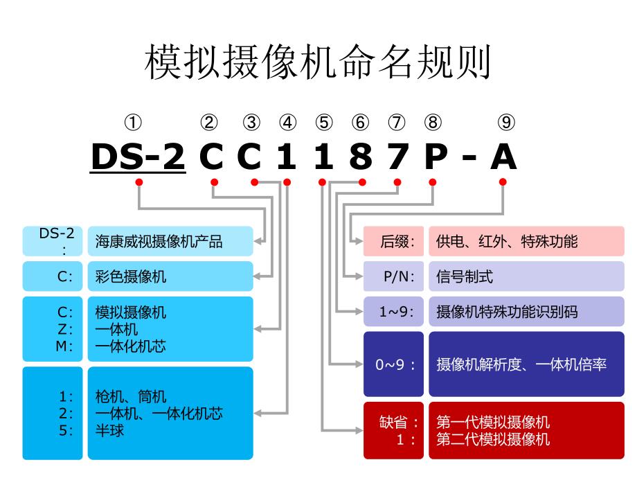 海康产品命名规则_第1页