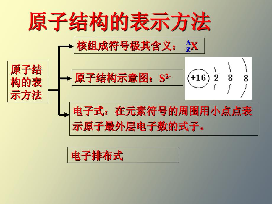 高一化学电子式结构式的书写方法_第1页