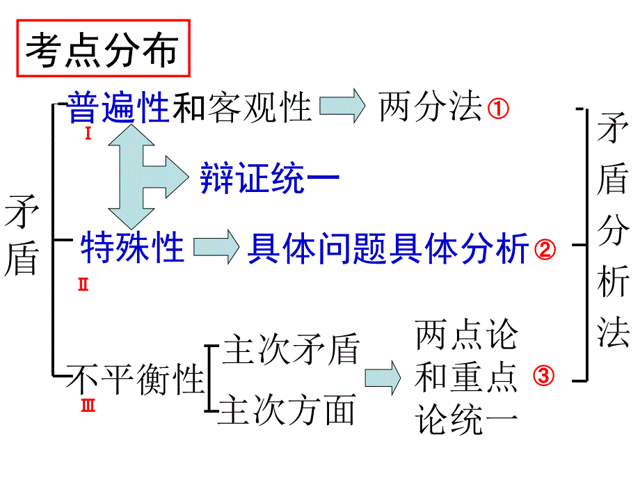 矛盾普遍性和特殊性(高三复习课)_第1页