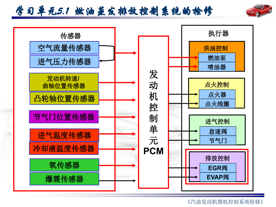 汽车发动机燃油蒸发排放系统检_第1页