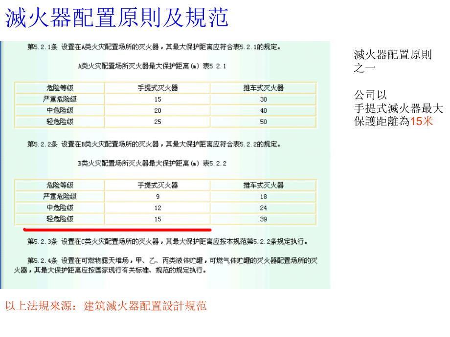 灭火器配置原则及方法_第1页