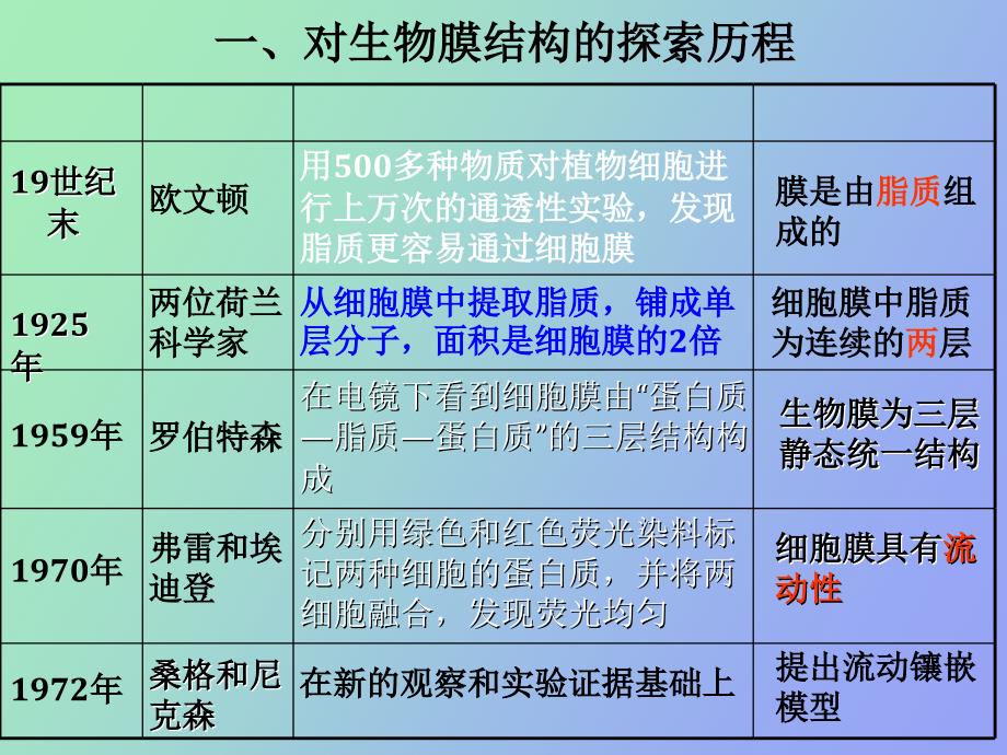 高一生物物质跨膜运输的方式_第1页