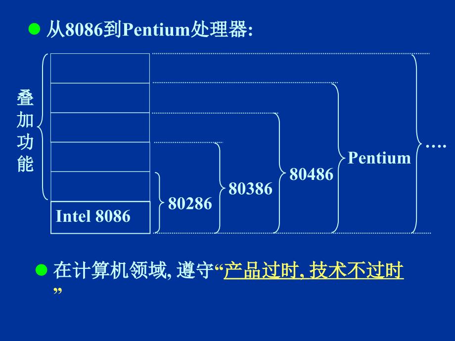 现代微机结构8086及_第1页