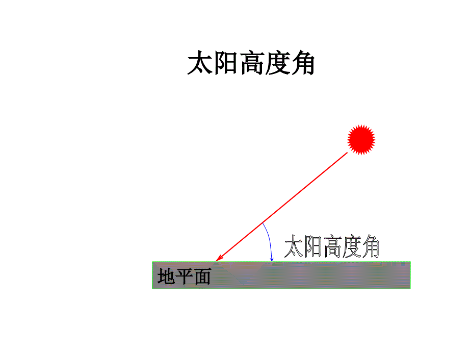 高中地理正午太阳高度角及其意义_第1页