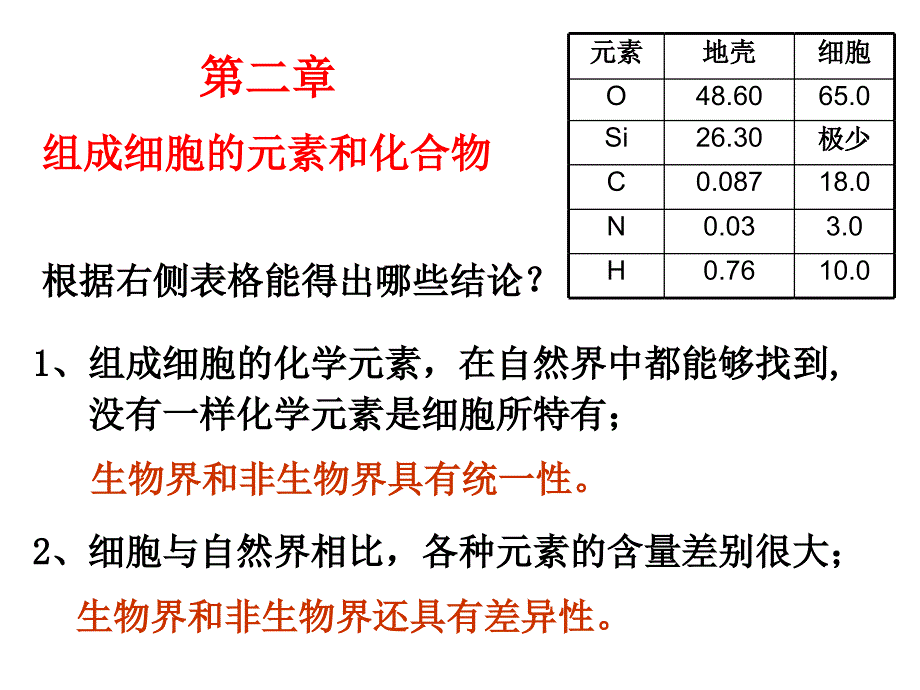 组成细胞的元素和化合物复习课件_第1页