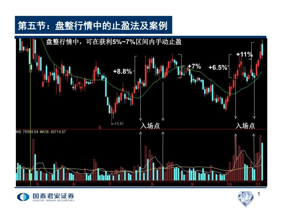 股票分析之18均线分析急跌止盈法及案例_第1页