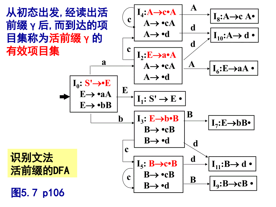 编译原理5.3.3-SLR分析表的构造_第1页