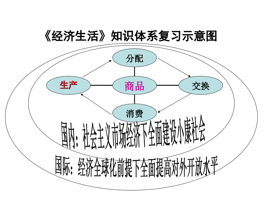 经济生活复习第一单元_第1页