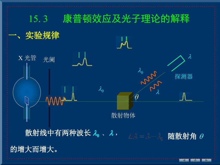 量子物理基础15.3康普顿效应及光子理论的解释_第1页