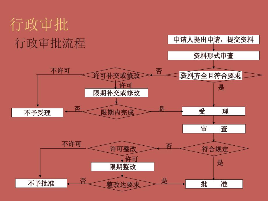 建設(shè)項(xiàng)目審批流程圖_第1頁(yè)