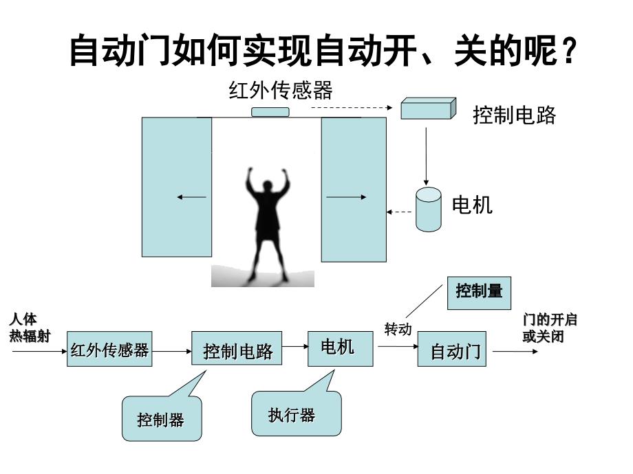 通用技术必修2控制系统第二节素材_第1页