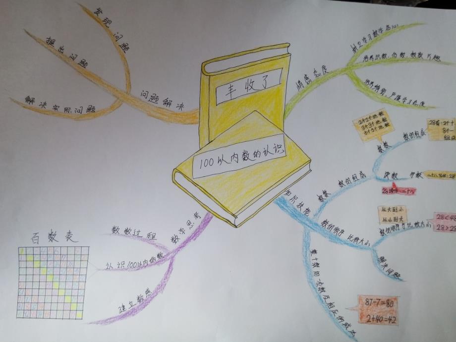 青岛版一年级下册数学第三单元100以内数的认识思维导图ppt课件_第1页