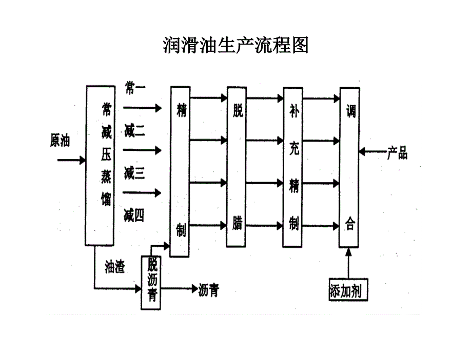 润滑油生产流程图_第1页