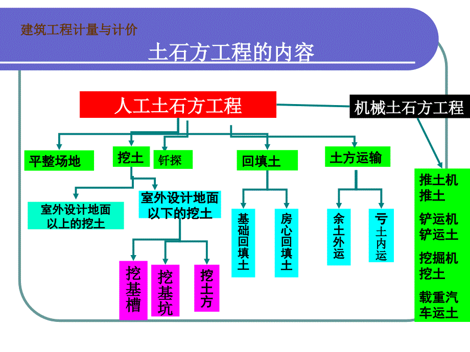 新土石方工程(定額)_第1頁