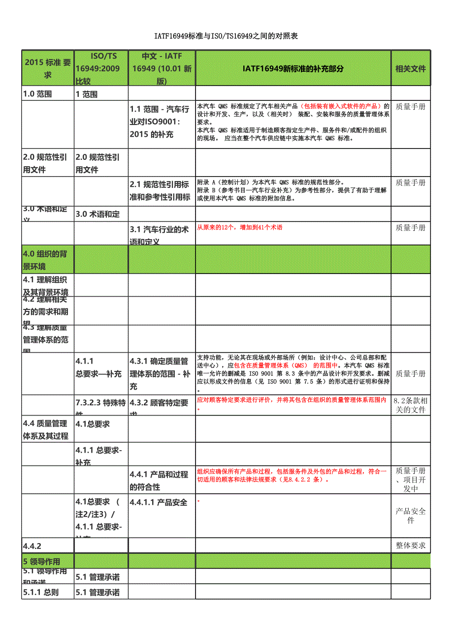 IATF16949標(biāo)準(zhǔn)與TS16949之間的對(duì)照表_第1頁