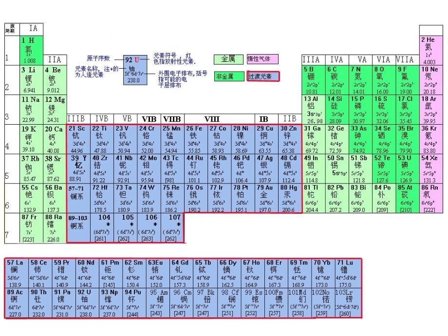 专题2.2元素性质的递变规律ok课件_第1页