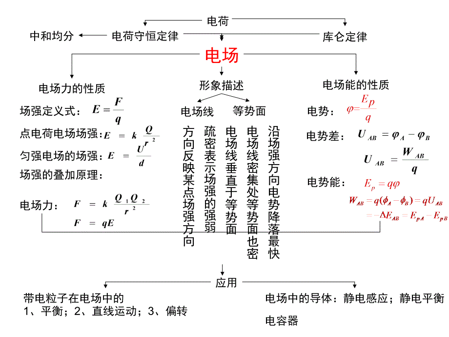 (精品)电场复习_第1页