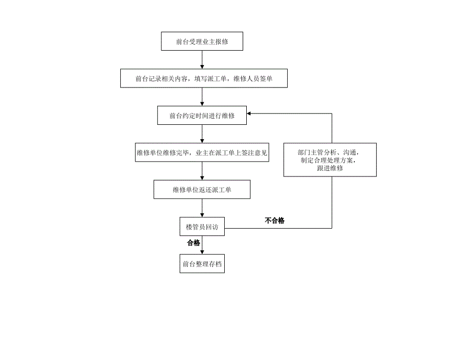 物业报修流程图_第1页