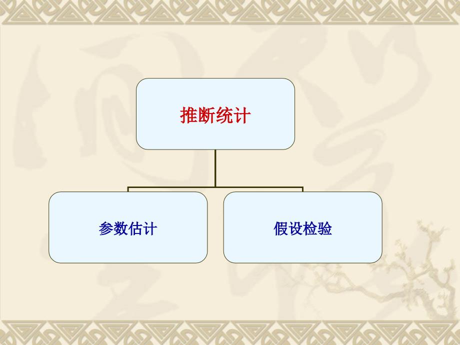 (精品)应用经济学课件 第6章参数估计_第1页