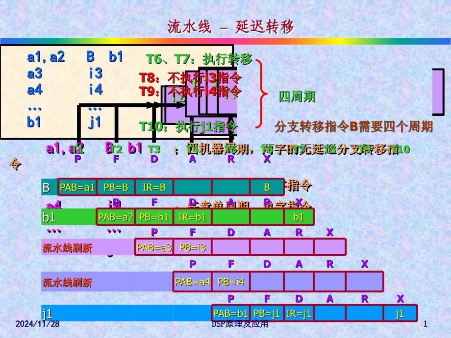 DSP原理 流水线 - 延迟转移(精品)_第1页