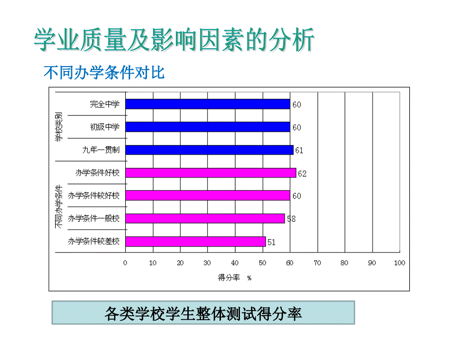 各类学校学生整体测试得分率.ppt_第1页