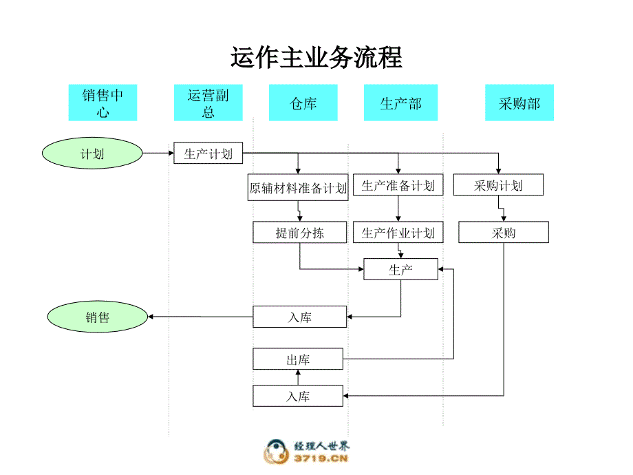 0708业务流程(精品)_第1页