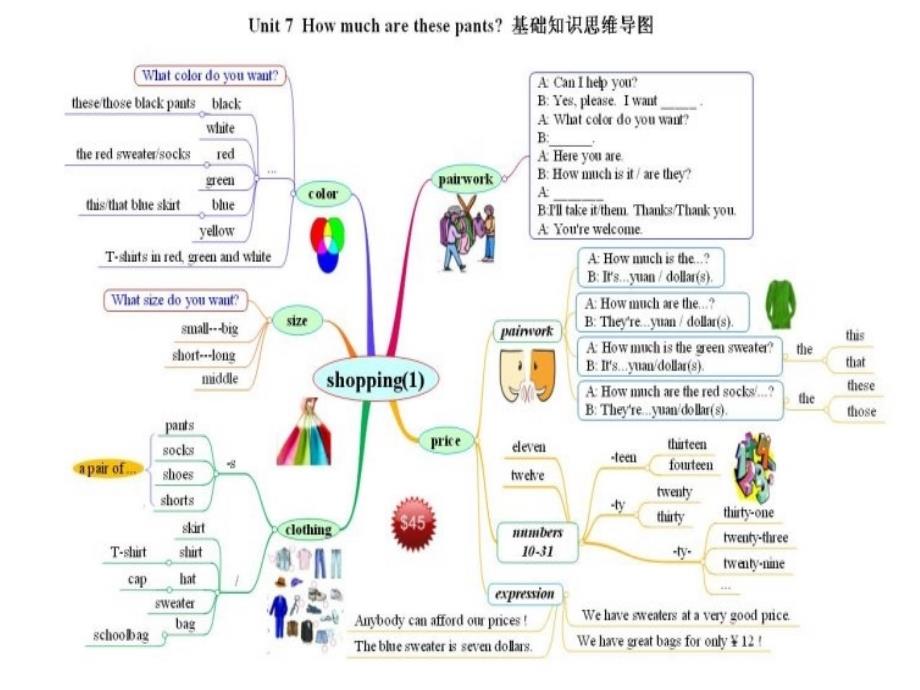 (精品)七年级英语思维导图样板_第1页