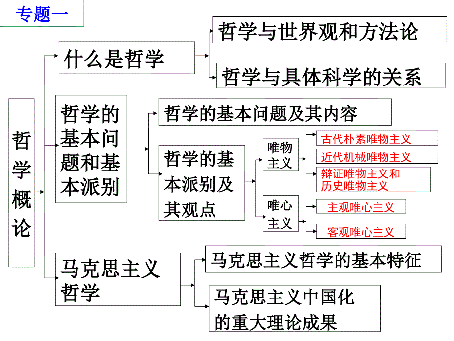 (精品)哲学专题一_第1页