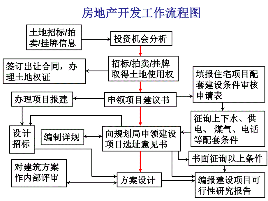 (精品)房地产开发工作流程图 (2)_第1页