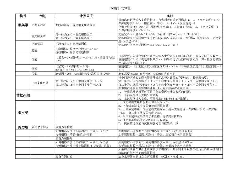 手工算量鋼筋公式匯總(表格)_第1頁(yè)