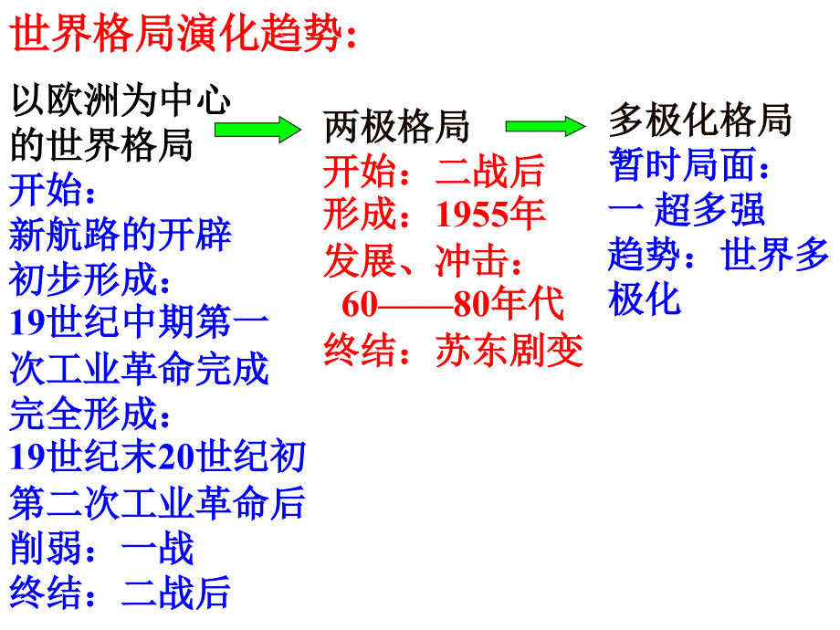 第二次世界大战后世界政治格局的演变课件_第1页