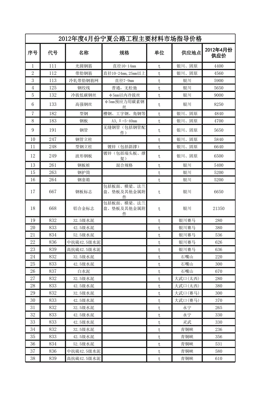 2012年4月份寧夏公路工程主要材料市場(chǎng)指導(dǎo)價(jià)格_第1頁(yè)