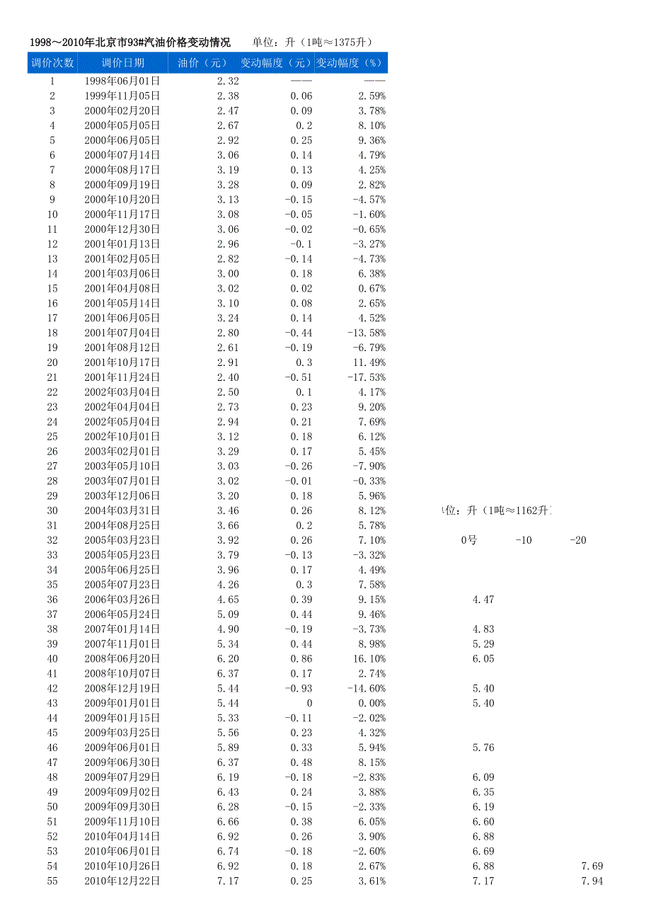 1998～2013年北京市93#汽油價(jià)格變動(dòng)情況(新)_第1頁(yè)