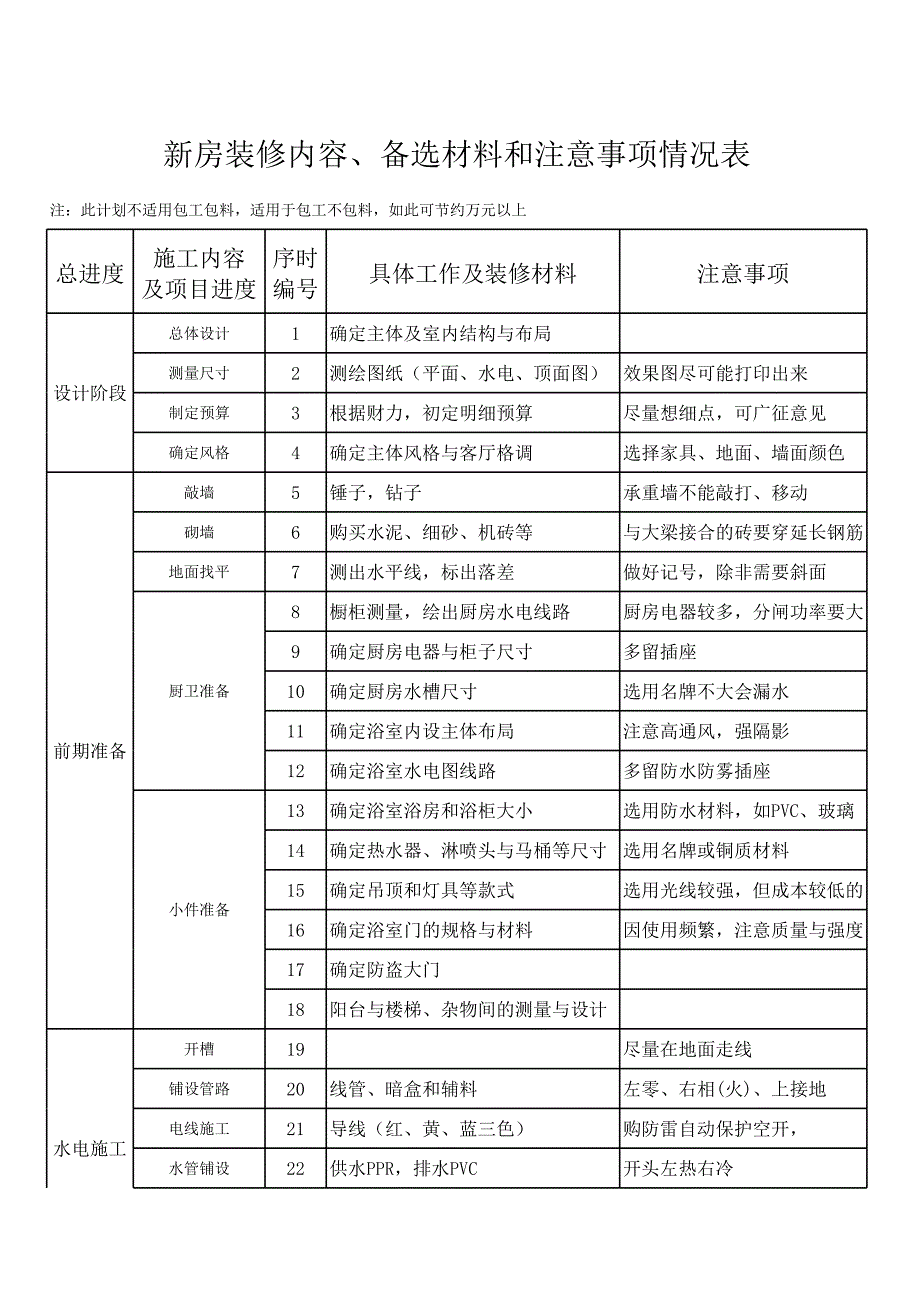 新房裝修順序、備選材料和注意事項_第1頁