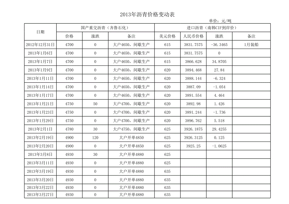 2013年瀝青價格變動表_第1頁