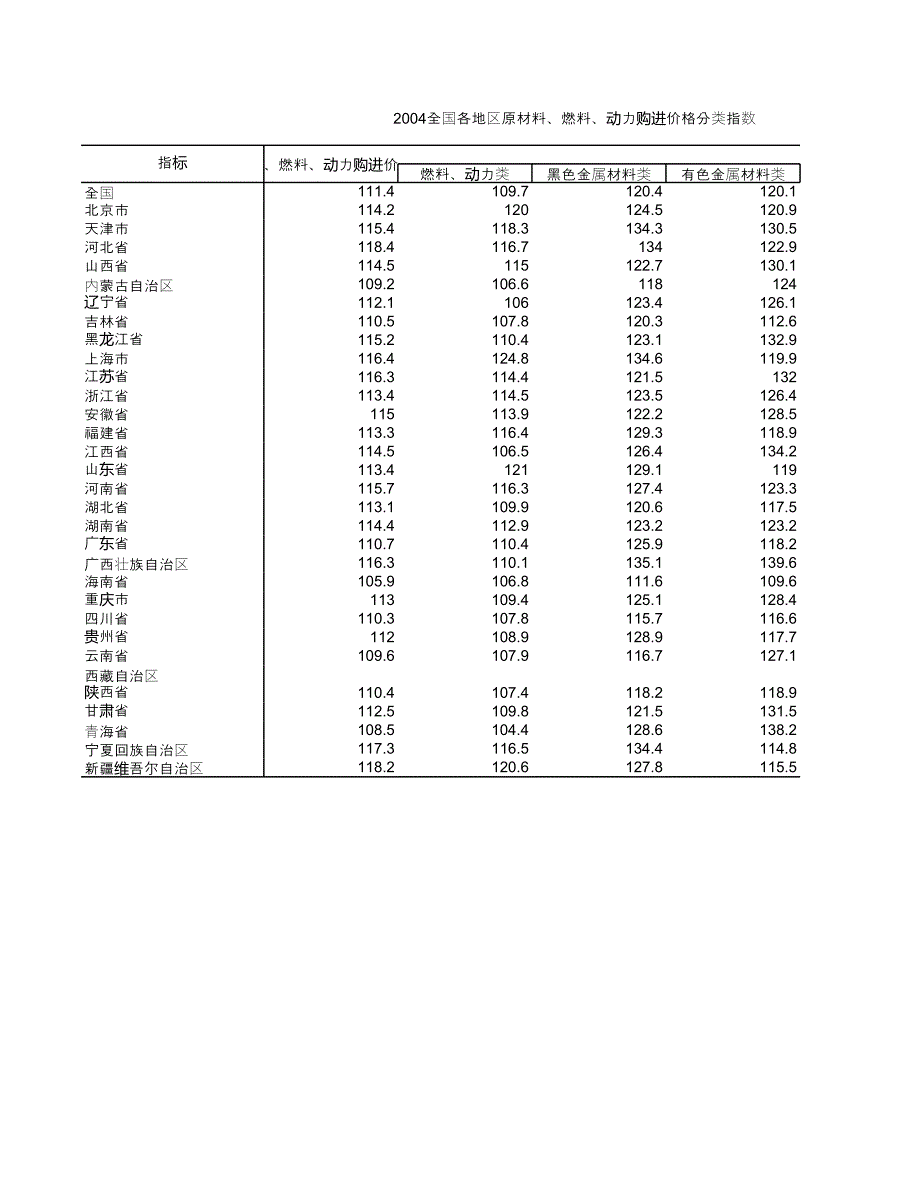 各地區(qū)工業(yè)生產者購進價格分類指數-2004年_第1頁