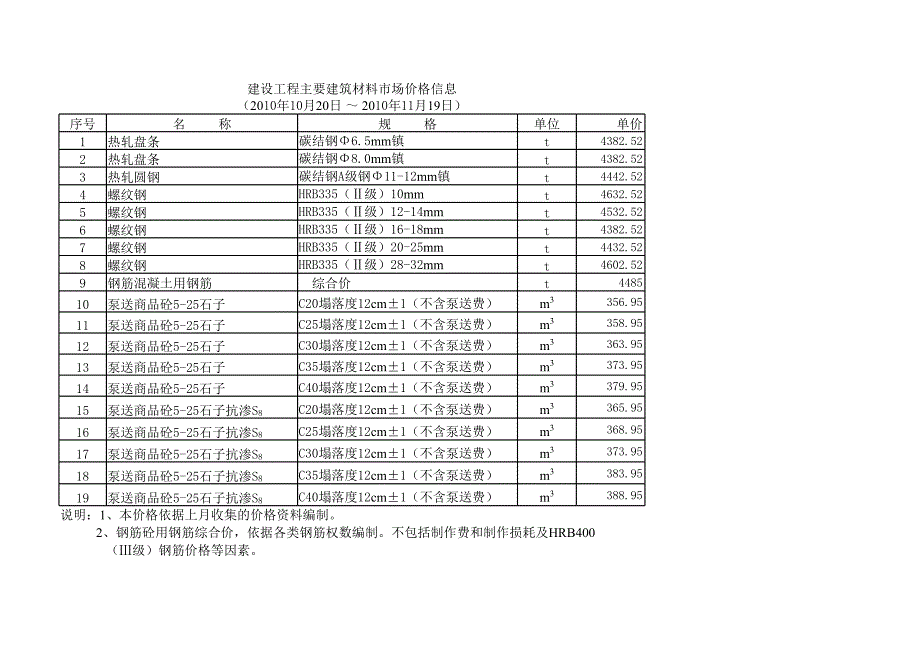 上海建設(shè)工程主要建筑材料市場價(jià)格信息(2010年10月20日_第1頁