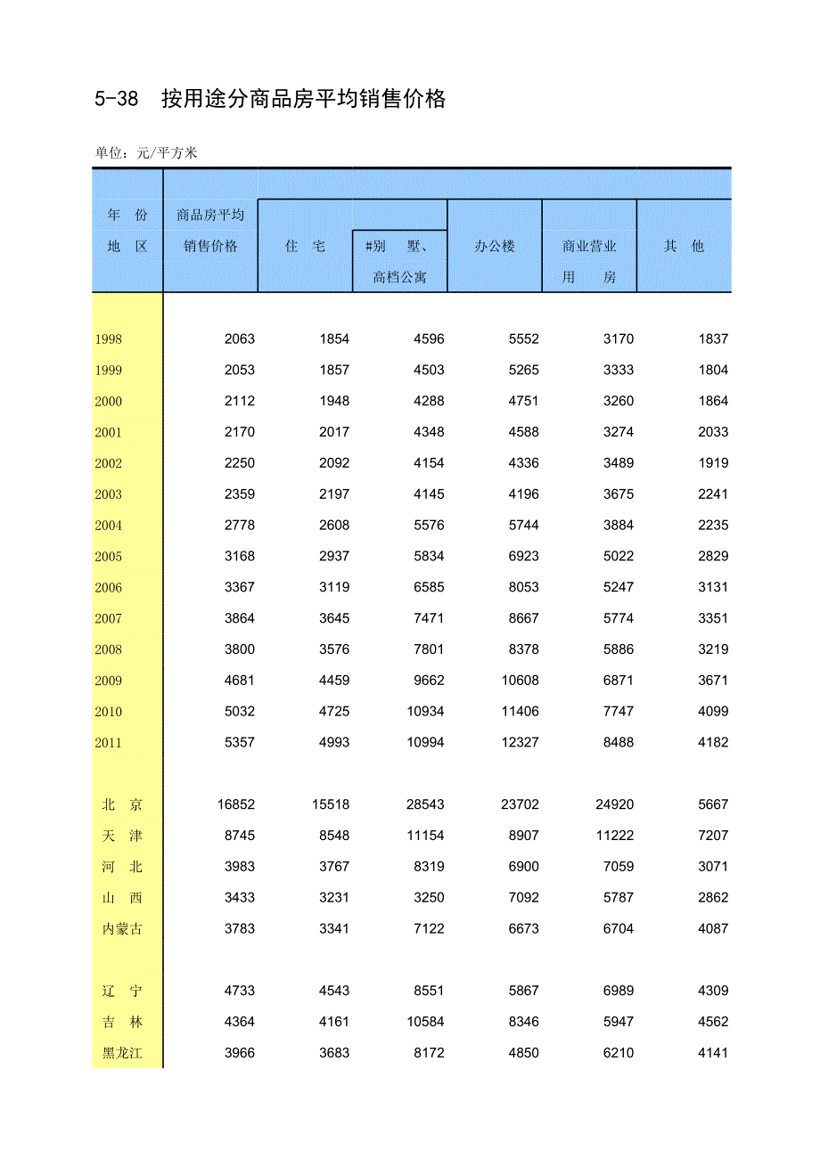 2012年中國按用途分商品房平均銷售價格_第1頁