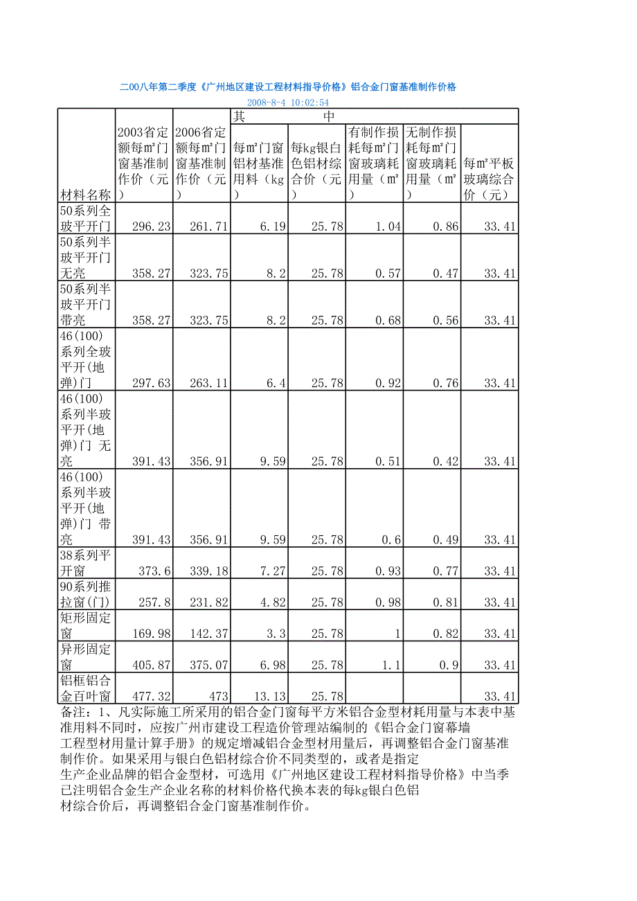 季度《廣州地區(qū)建設(shè)工程材料指導(dǎo)價格》鋁合金門窗基_第1頁