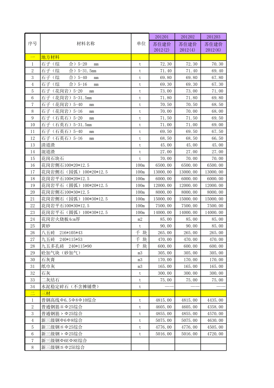 2012三材價格_第1頁