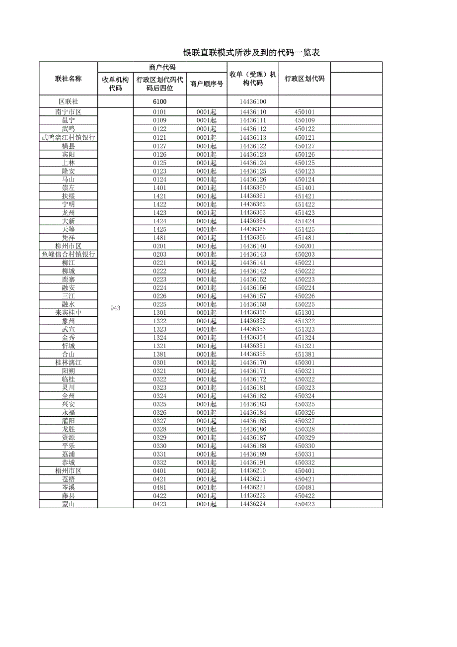 銀聯(lián)直聯(lián)代碼一覽表(含商戶費率新舊價格表和對照表)_第1頁