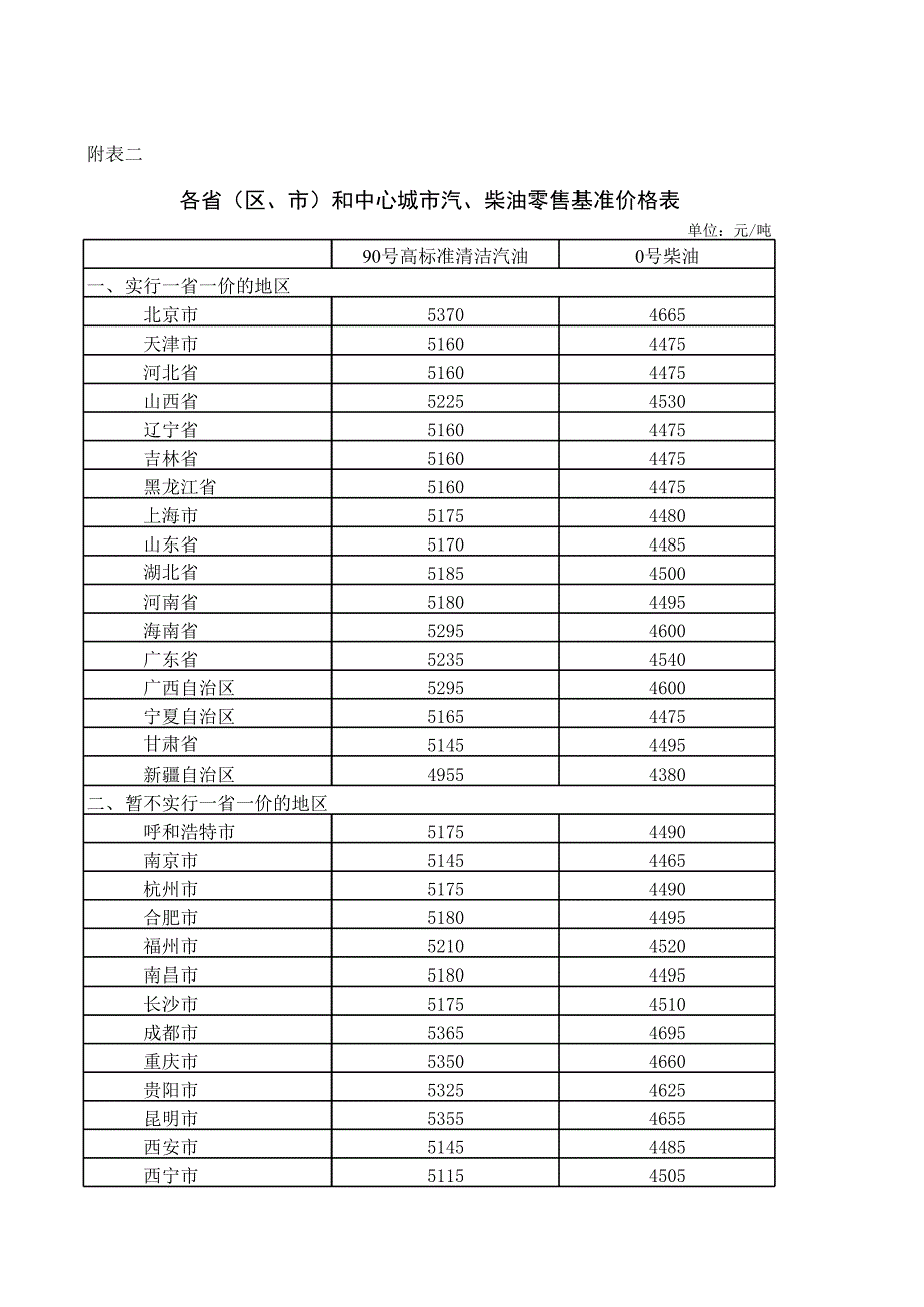 各省(區(qū)、市)和中心城市汽、柴油零售基準(zhǔn)價格表_第1頁