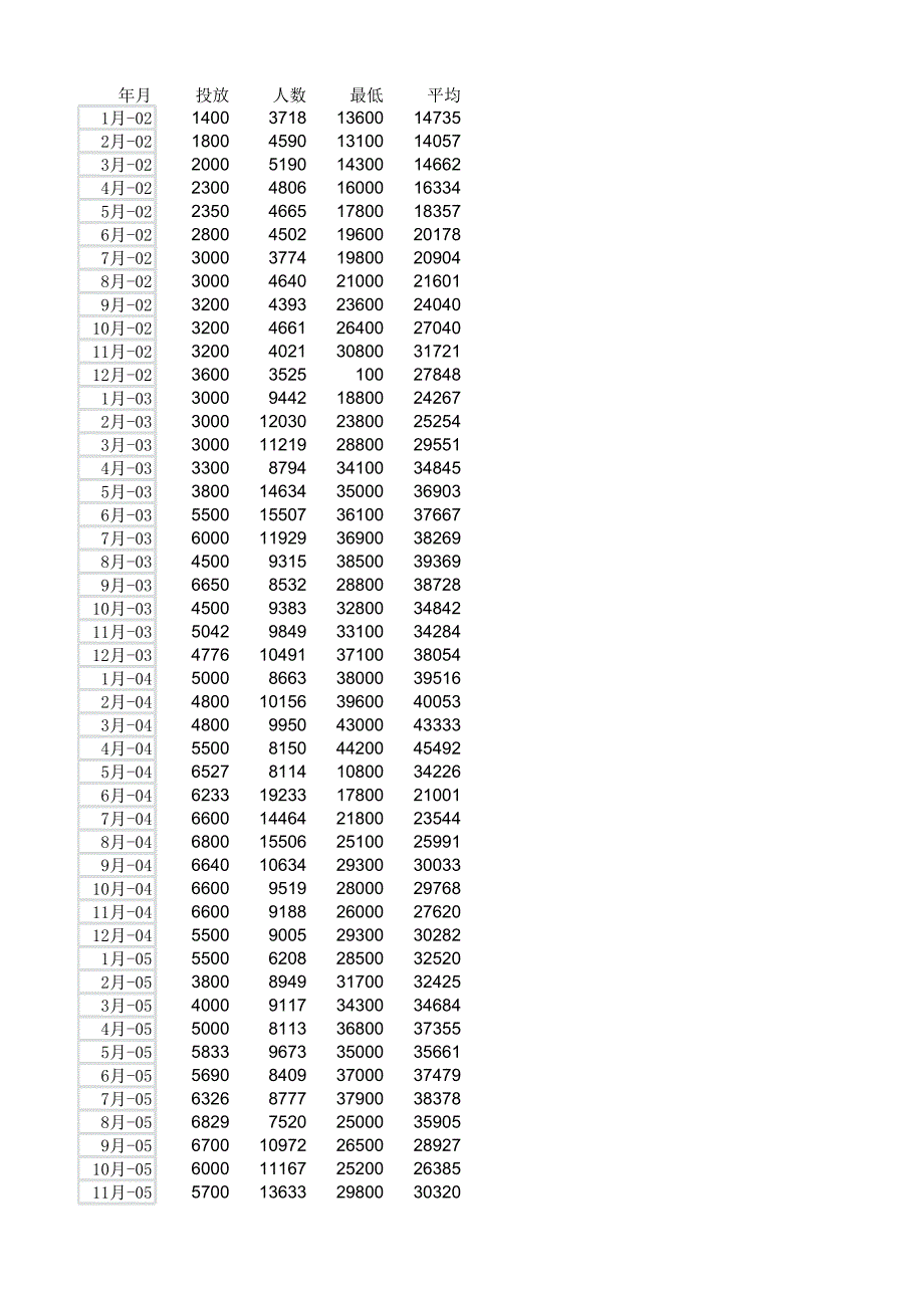 2002年1月-2013年8月全部上海車牌價(jià)格_第1頁(yè)