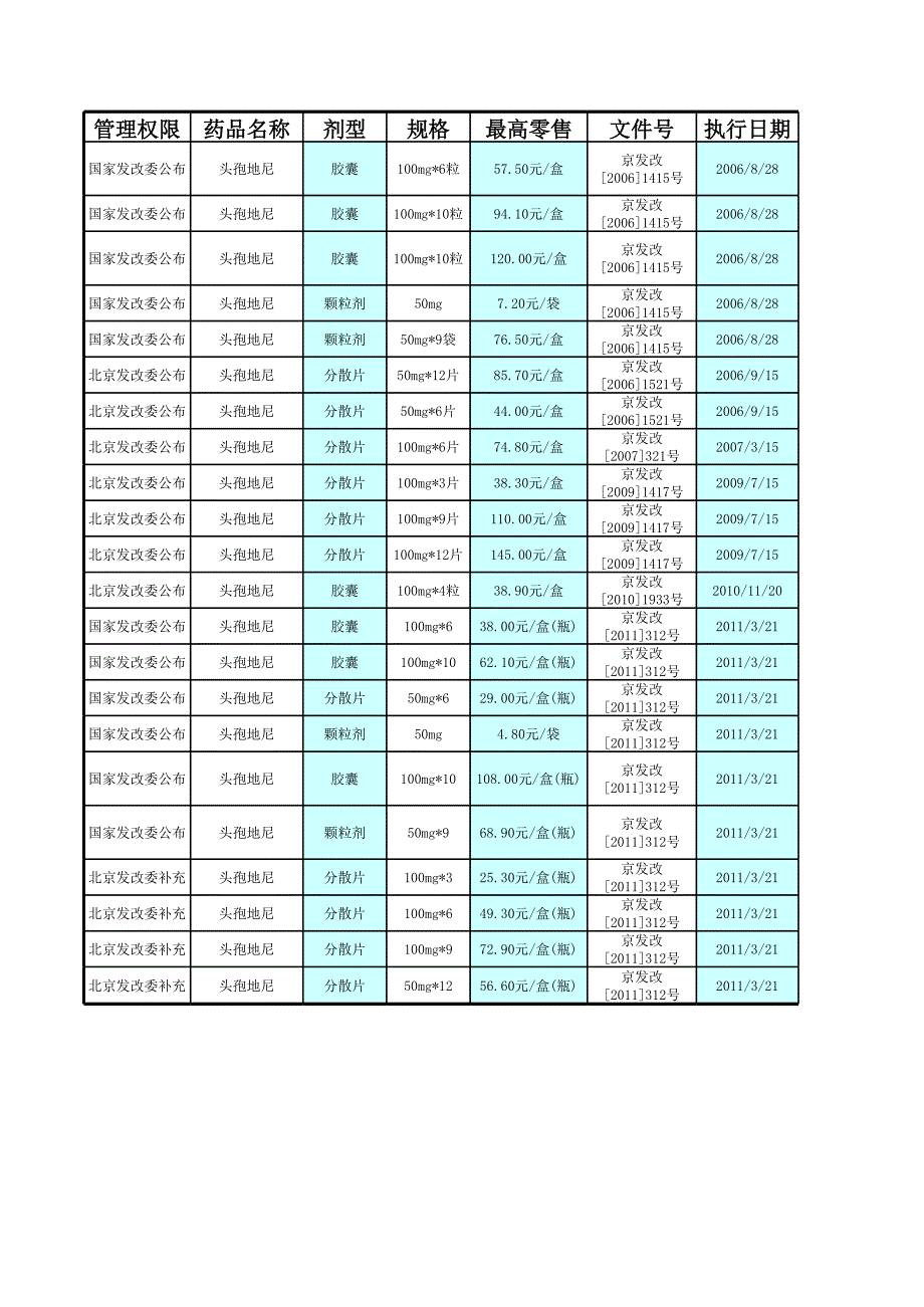 頭孢地尼價格_第1頁