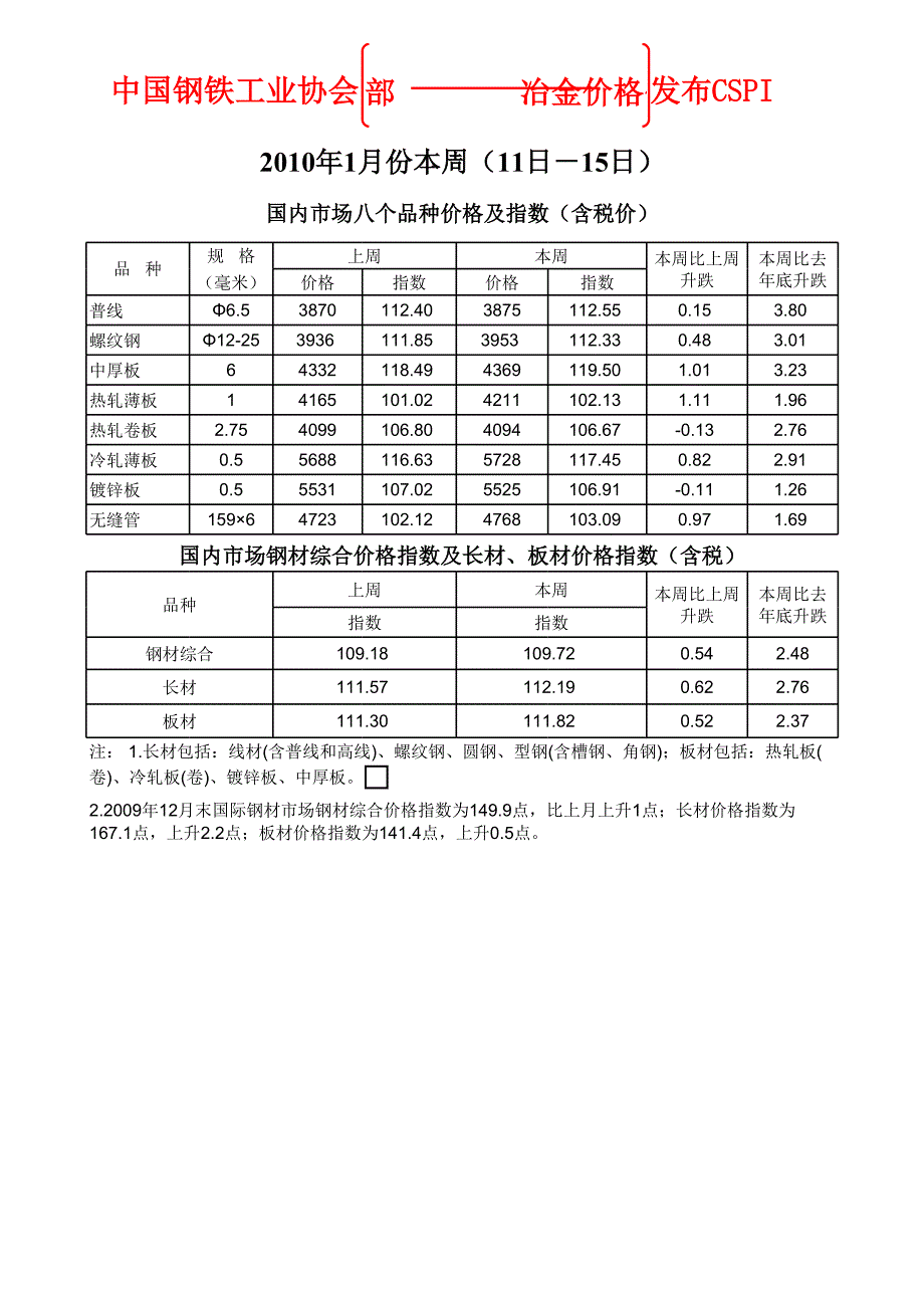 2010鋼材價格信息_第1頁