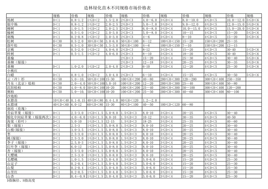 造林綠化苗木市場價格表_第1頁