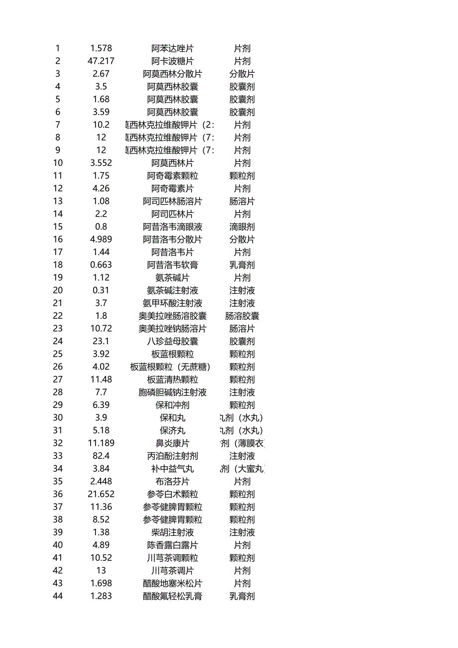 招標藥品價格目錄_第1頁