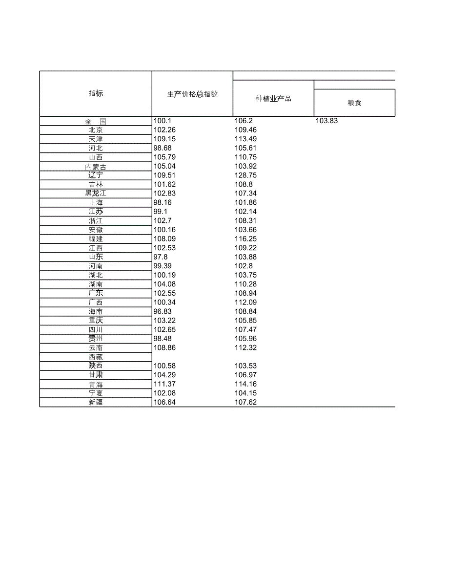 各地區(qū)農(nóng)產(chǎn)品生產(chǎn)價(jià)格甘季報(bào))-2012-3季度_第1頁